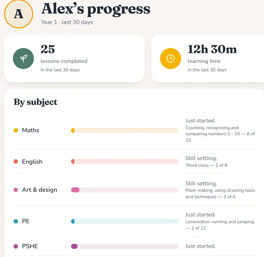 Progress bars with no grades: just started, still settling.